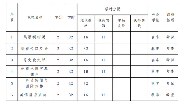 兰州文理学院影视传媒英语微专业2023年春季学期招生简章-2023年春季学期招...